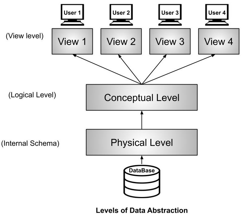 СУБД картинки. Database Administrator. Non Relational database. Relation DBMS.