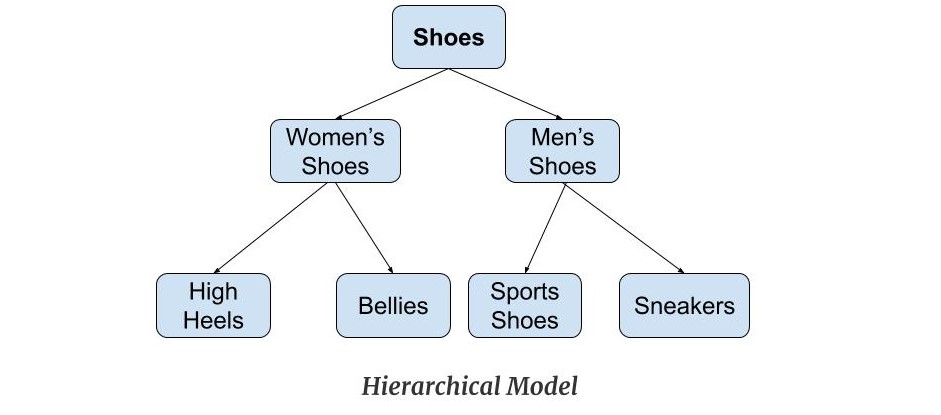 what-is-data-model-in-dbms-and-what-are-its-types