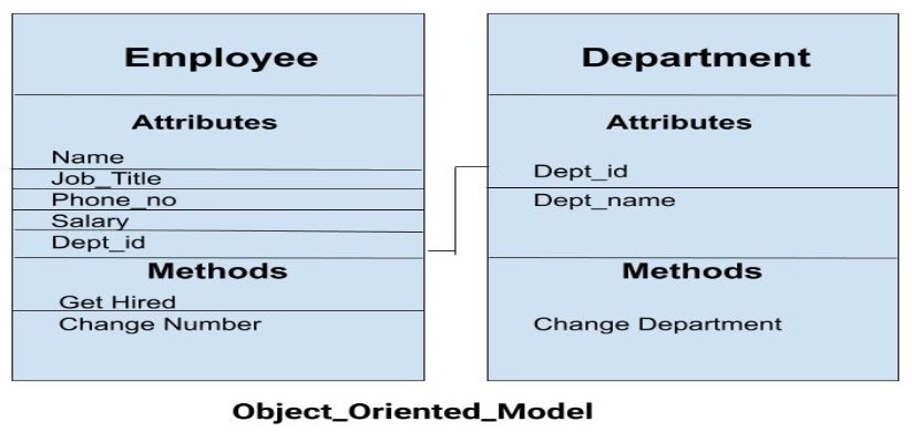 what-is-data-model-in-dbms-and-what-are-its-types-2023