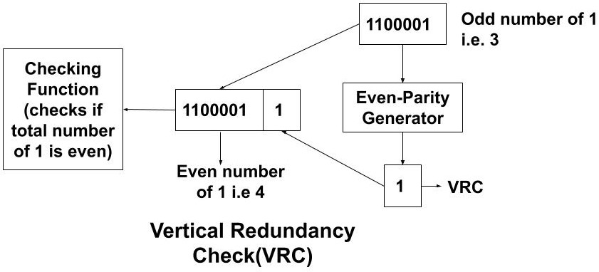 What Is Error In Data Communication