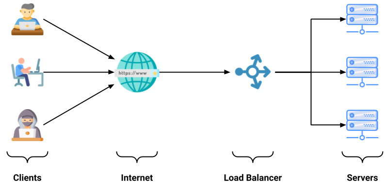 What Is Load Balancing How Does It Work