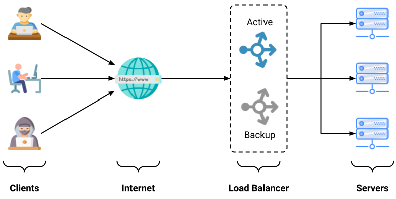 Conceitos Básicos do Load Balancing