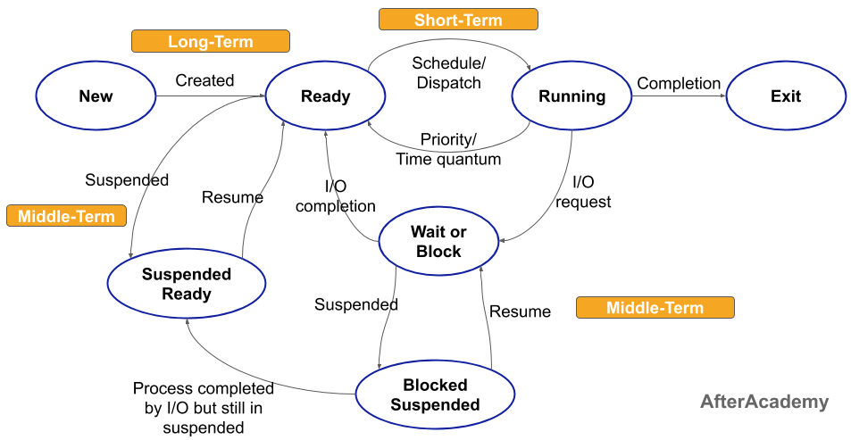 what-is-long-term-short-term-and-medium-term-scheduler