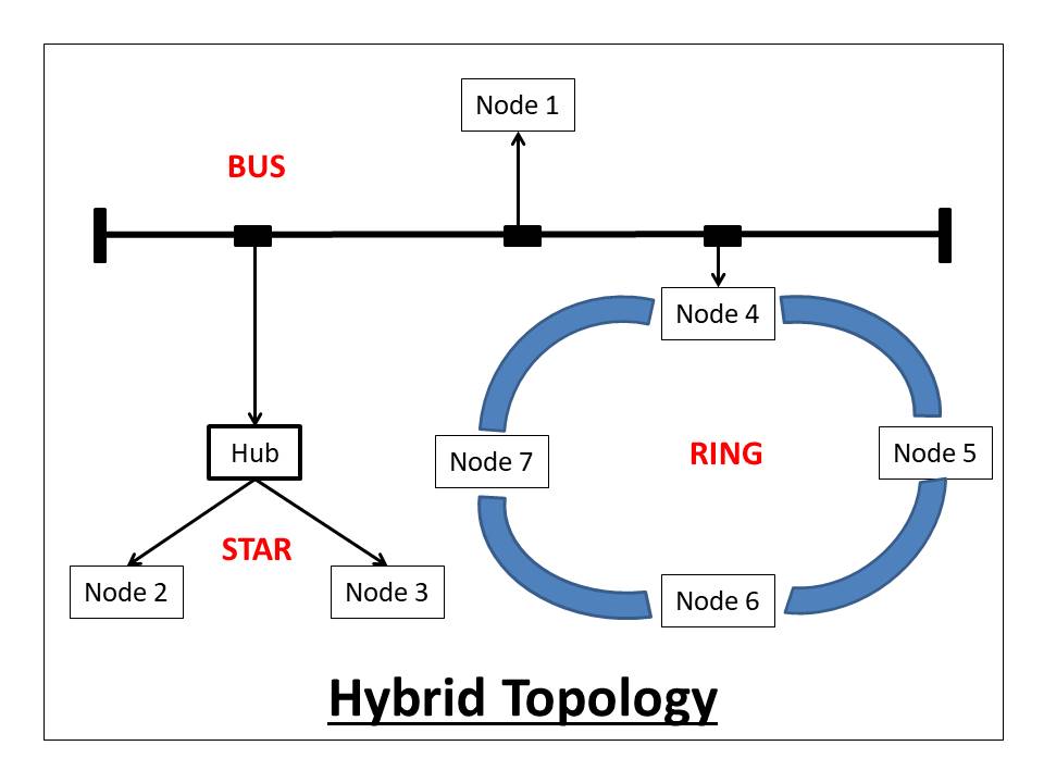 Ring Topology : Working, Features, Differences & Its Applications