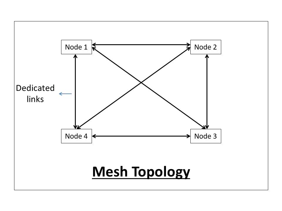 What is network topology and types of network topology?