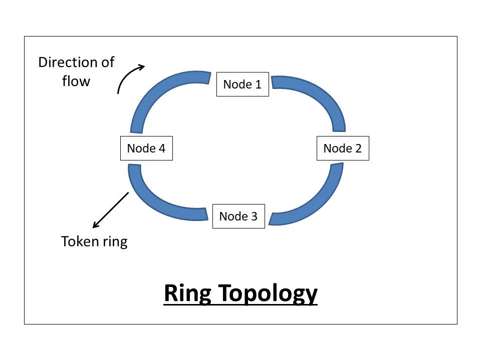 What is ring topology in a computer? - Quora