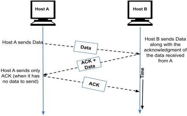 Piggybacking in Computer Networks - GeeksforGeeks