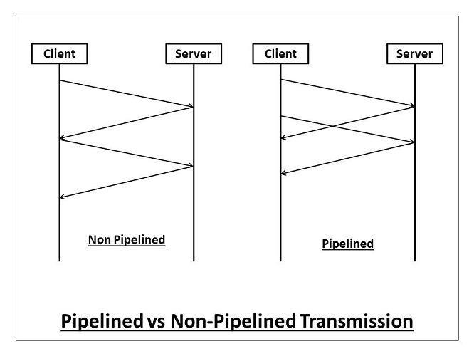 what-is-pipelining