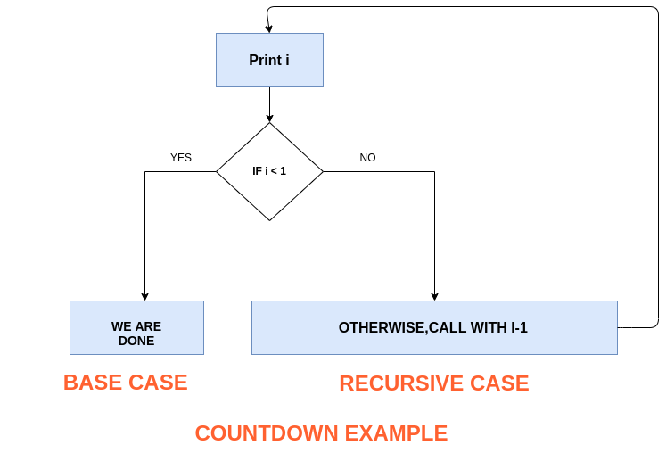 What is recursion in programming?