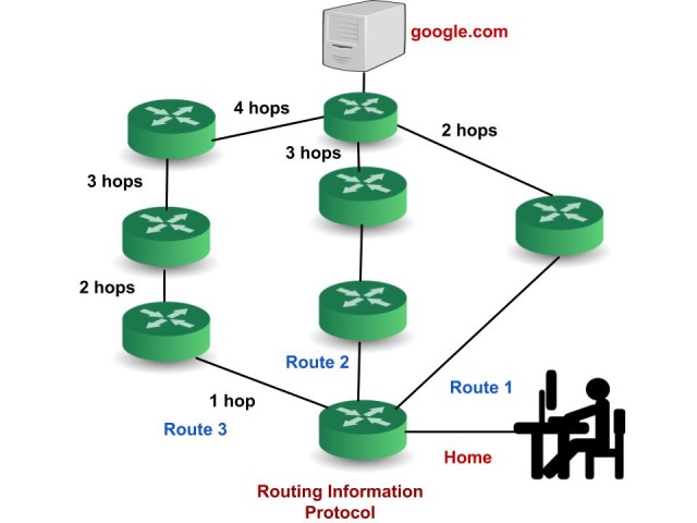 what-is-routing-types-of-routing-how-does-it-take-place