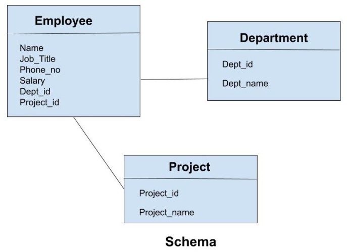 What Is Schema In Dbms With Example