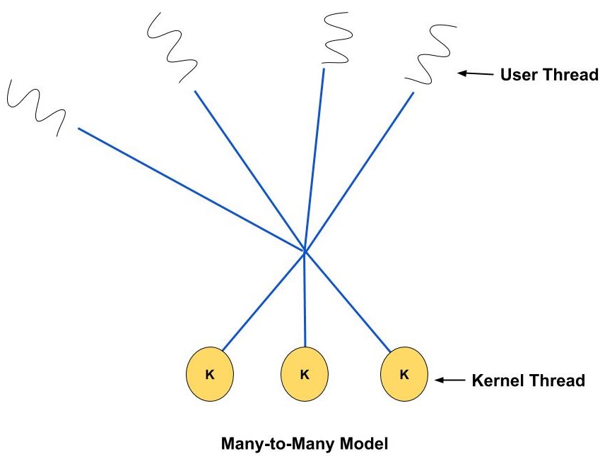 What Is The Concept Of Multithreading In OS And What Are Its Benefits 