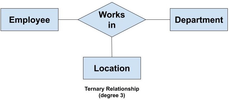 what-is-the-degree-of-relation-in-dbms