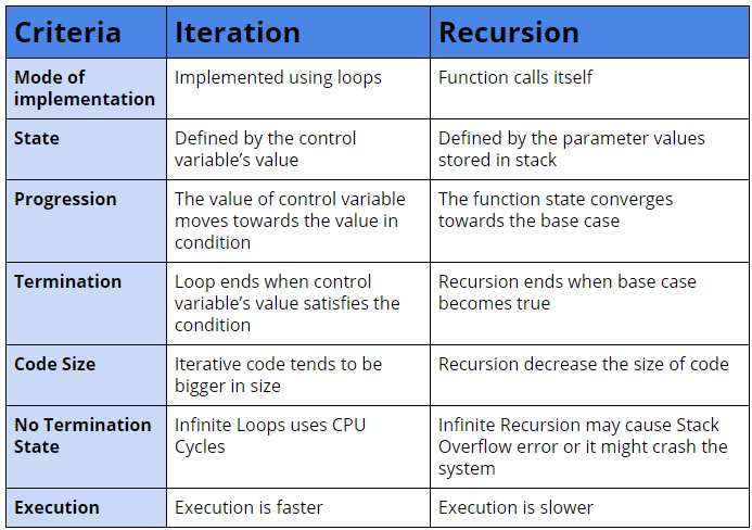 Difference Of Function And Recursion