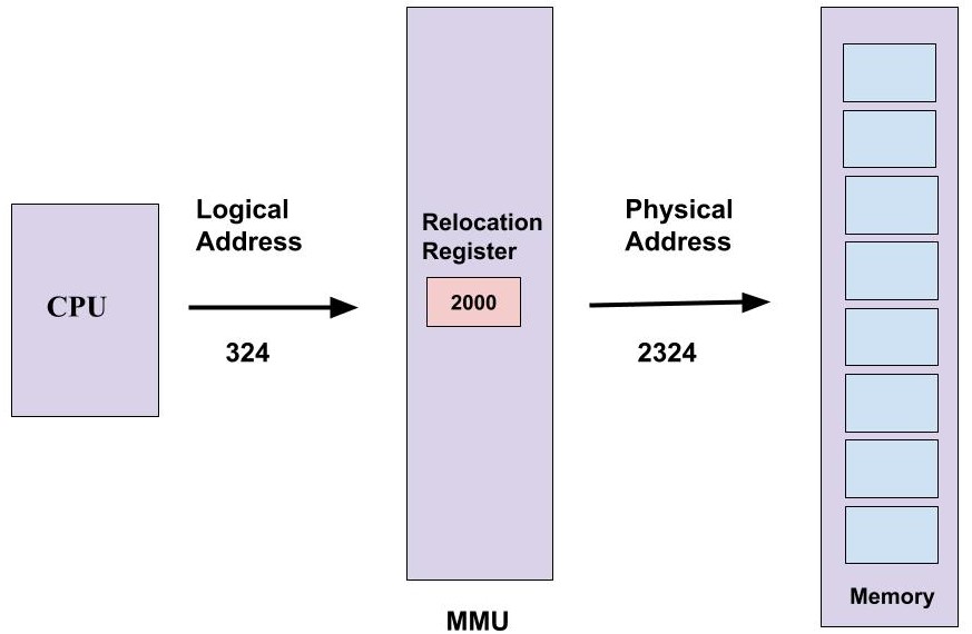 What Is The Difference Between Logical And Physical Address Wrt Operating System Mapping Physical And Virtual Addresses 3c4b40c3385b8fef 