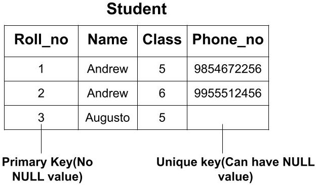 what-is-the-difference-between-primary-key-and-unique-key