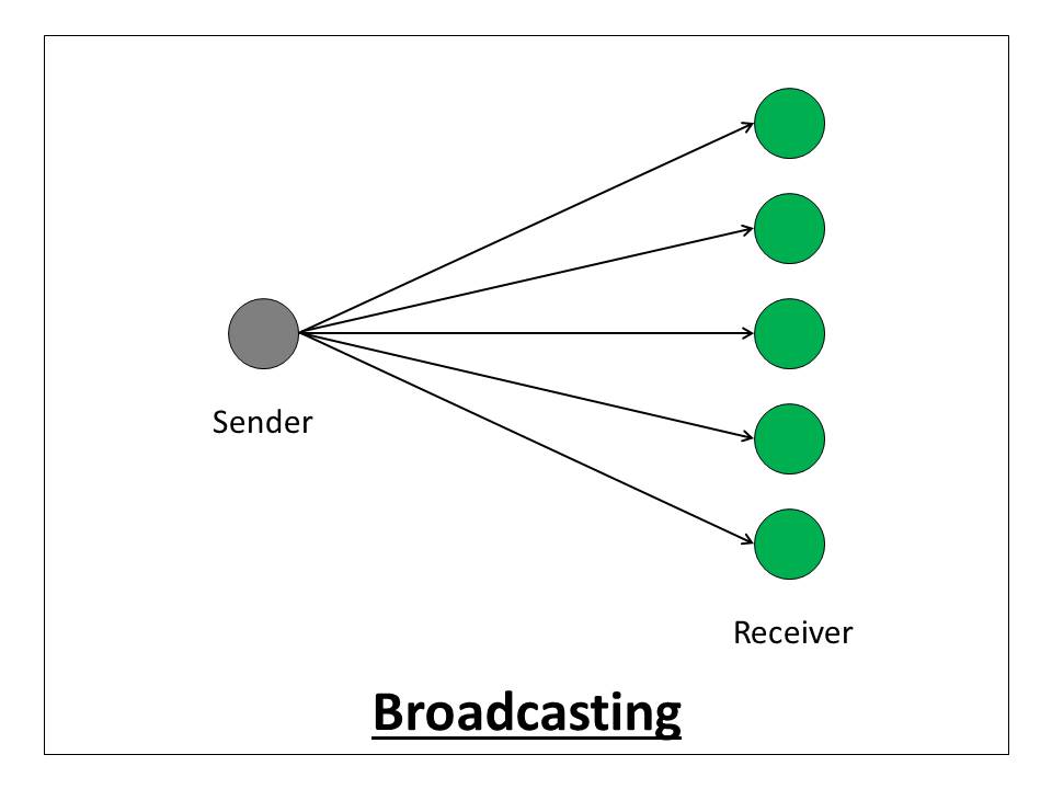What is the difference between Unicasting, Anycasting, Multicasting, and  Broadcasting?