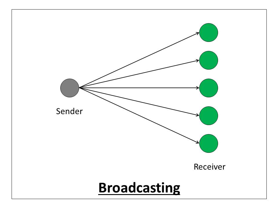 What Is The Difference Between Unicasting Anycasting Multicasting 