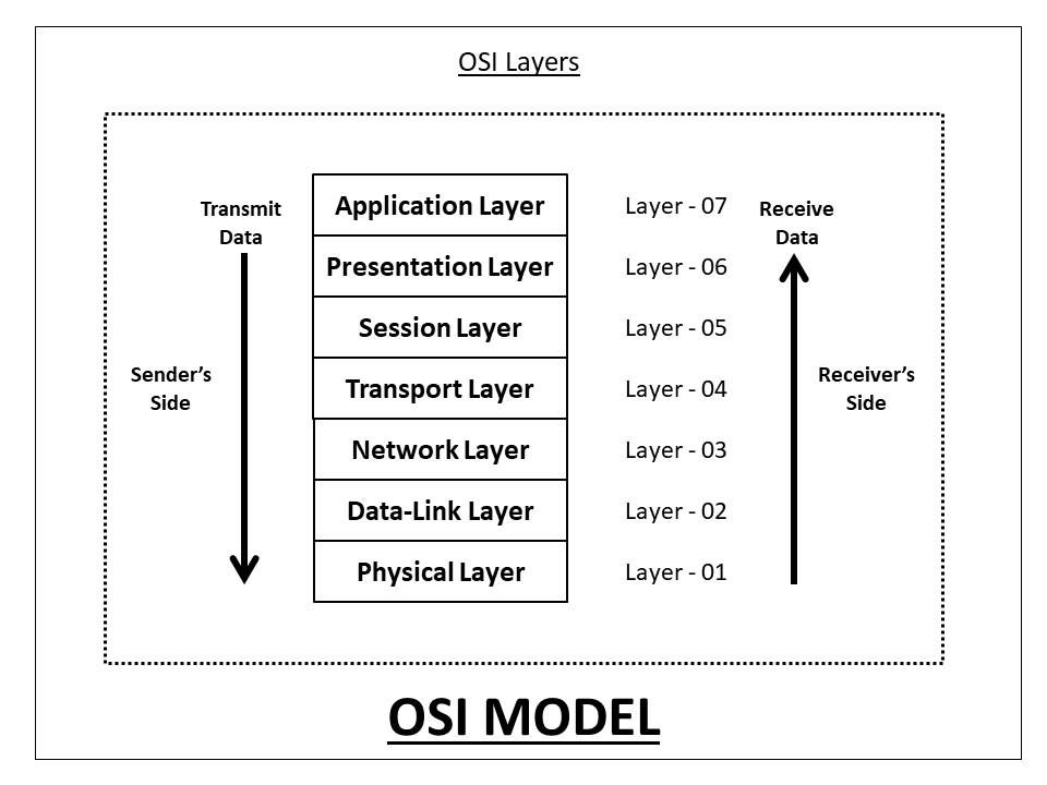 What Is The OSI Model And How It Works 